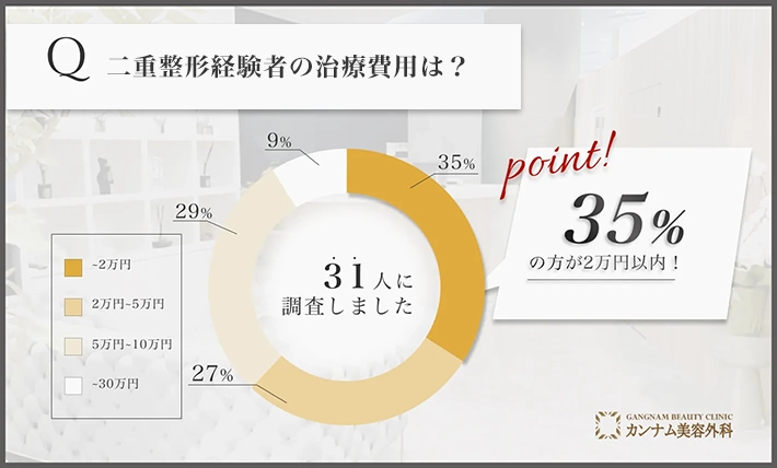 二重整形経験者へのアンケート調査「二重整形の費用」