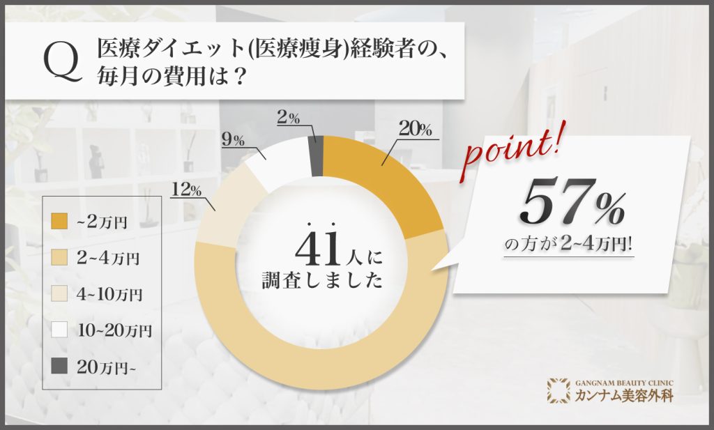 医療ダイエット(医療痩身)に関するアンケート調査「医療ダイエット(医療痩身)の毎月の費用」