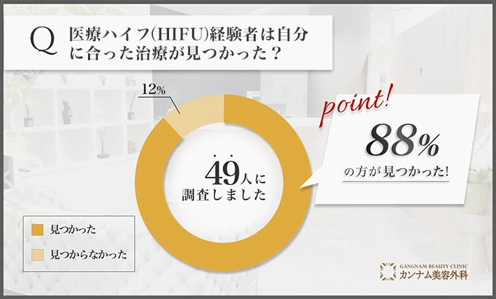 医療ハイフ(HIFU)経験者は自分に合った治療が見つかった？