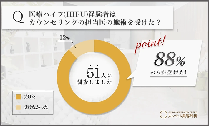 医療ハイフ(HIFU)経験者はカウンセリングの担当医の施術を受けた？