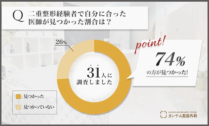 二重整形に関するアンケート調査「自分に合った医師が見つかった割合」