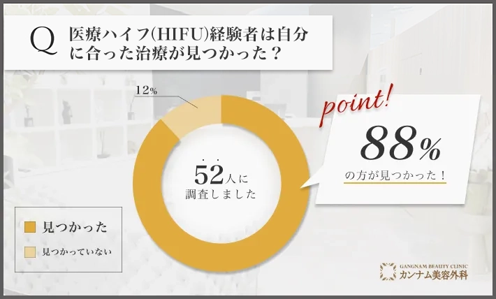 医療ハイフ(HIFU)に関するアンケート調査「自分に合った治療が見つかったのか」