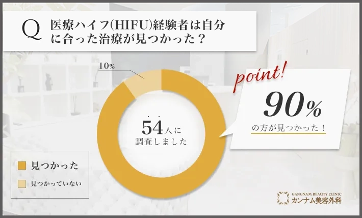 医療ハイフ(HIFU)に関するアンケート調査「自分に合った治療が見つかったのか」