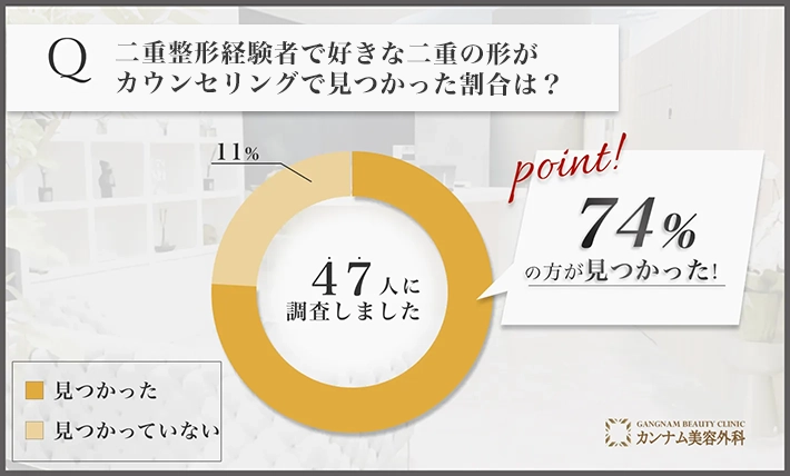 二重整形に関するアンケート調査「好きな二重の形がカウンセリングで見つかった割合」