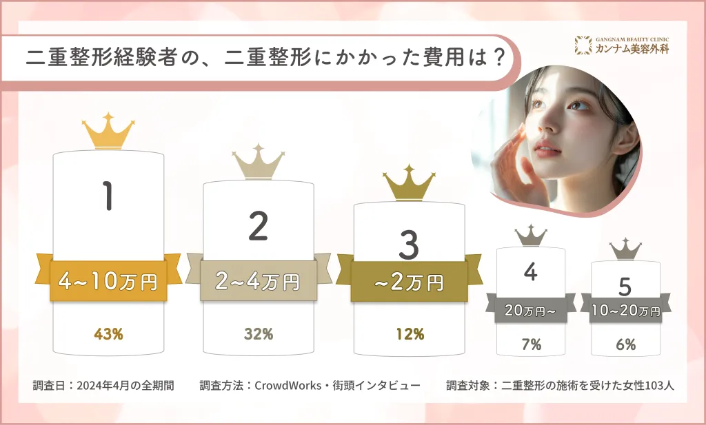 二重整形に関するアンケート調査「二重整形の料金」