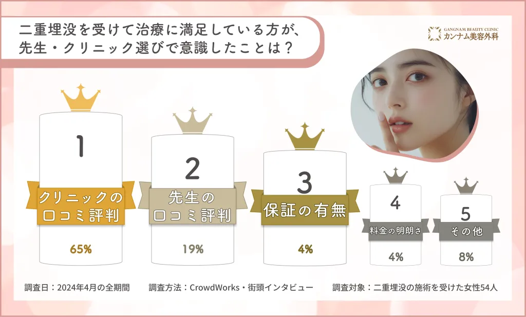 二重埋没が上手い先生に関する口コミアンケート調査「先生・クリニック選びで意識したこと」