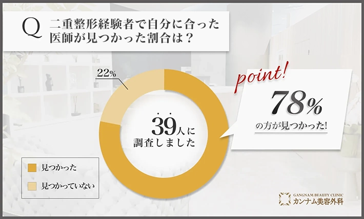 二重整形に関するアンケート調査「自分に合った医師が見つかった割合」