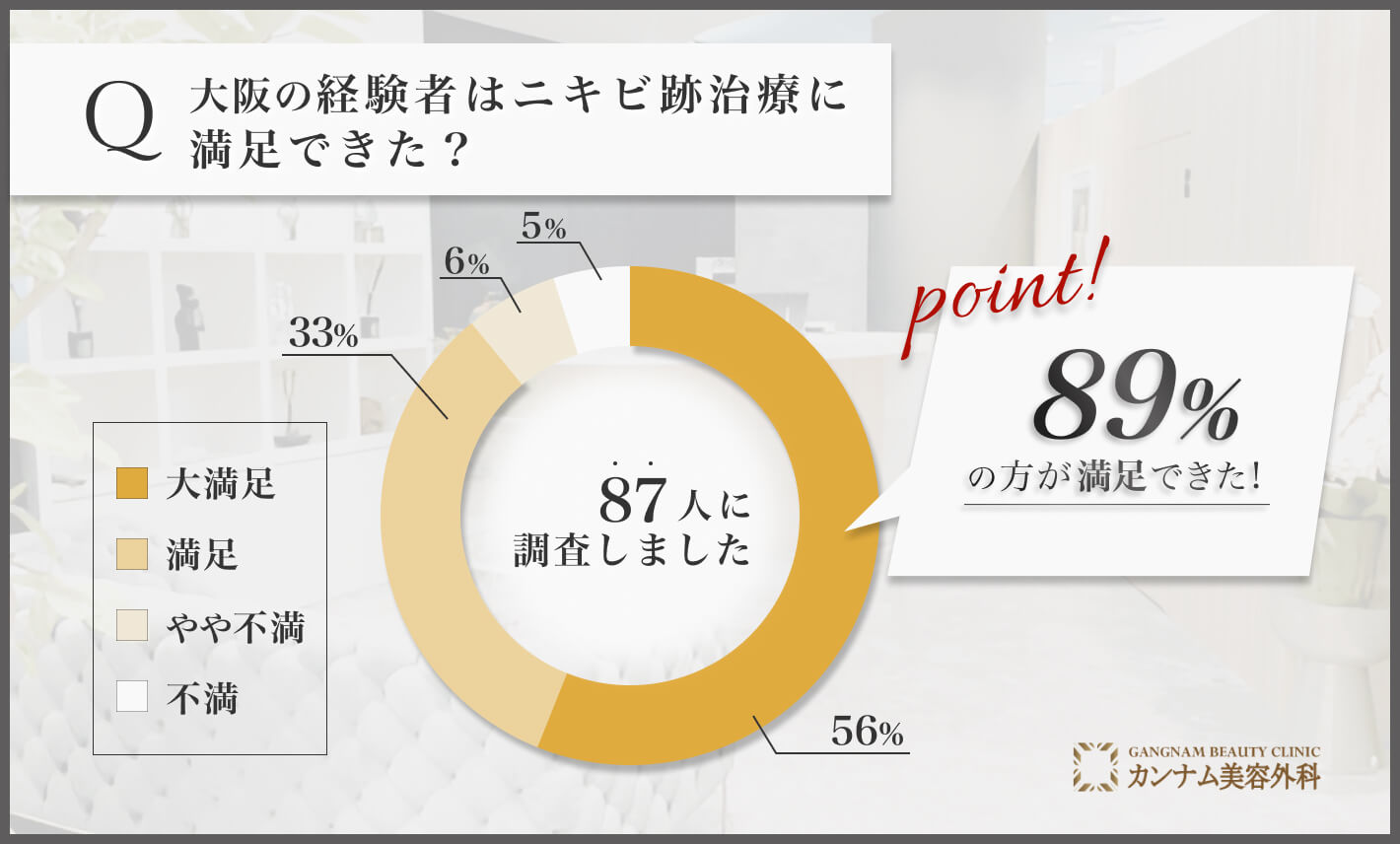 Q 大阪の経験者はニキビ跡治療に満足できた？