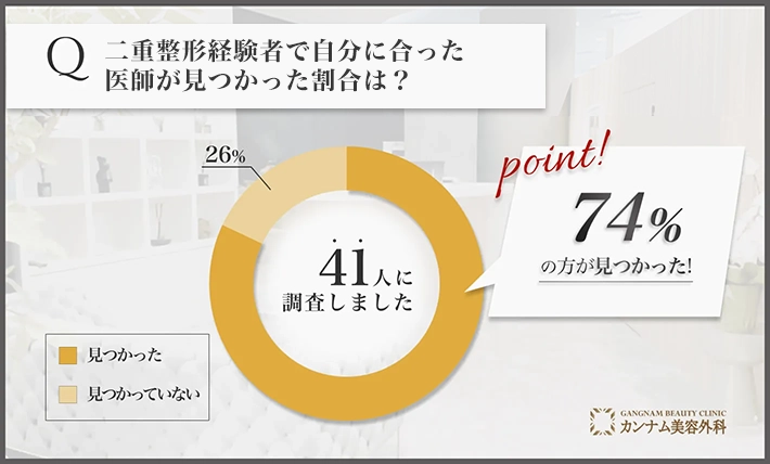 二重整形に関するアンケート調査「自分に合った医師が見つかった割合」