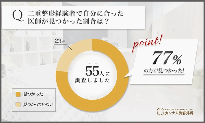 二重整形に関するアンケート調査「自分に合った医師が見つかった割合」