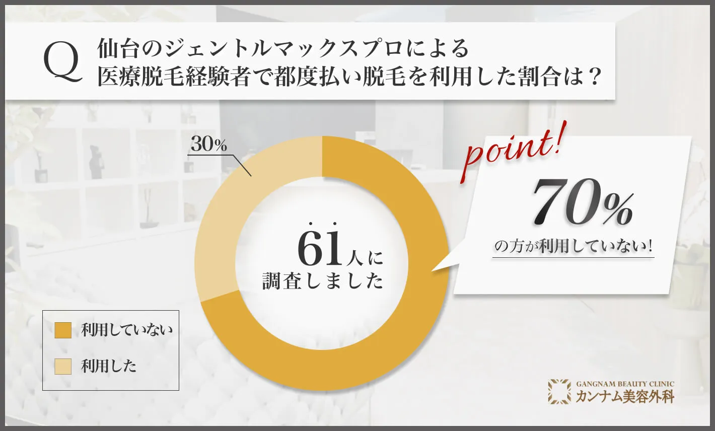 Q: 仙台のジェントルマックスプロによる医療脱毛経験者で都度払い脱毛を利用した割合は？