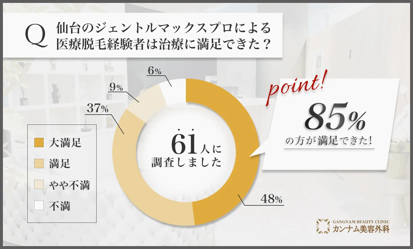 仙台のジェントルマックスプロによる医療脱毛経験者は治療に満足できた？