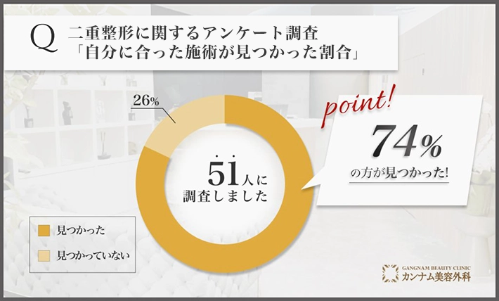 二重整形に関するアンケート調査「自分に合った施術が見つかった割合」