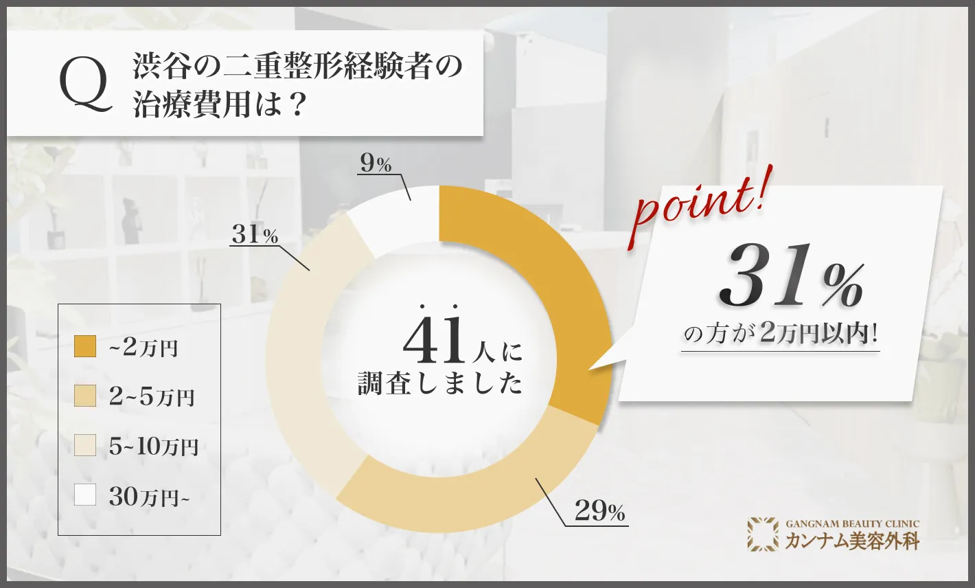 渋谷の二重整形経験者へのアンケート調査「二重整形の費用」