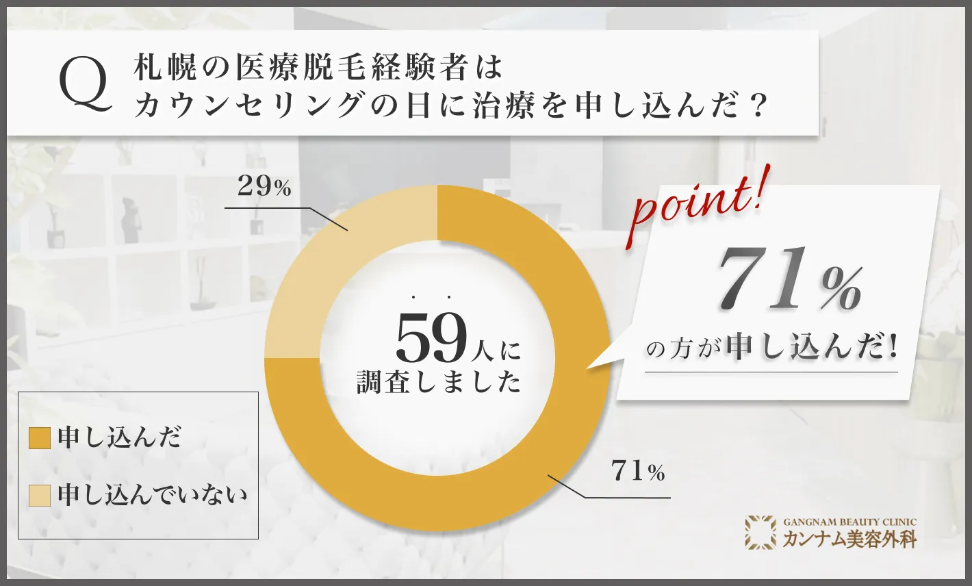 札幌の医療脱毛に関するアンケート調査「カウンセリングの日に治療を申し込んだのか」