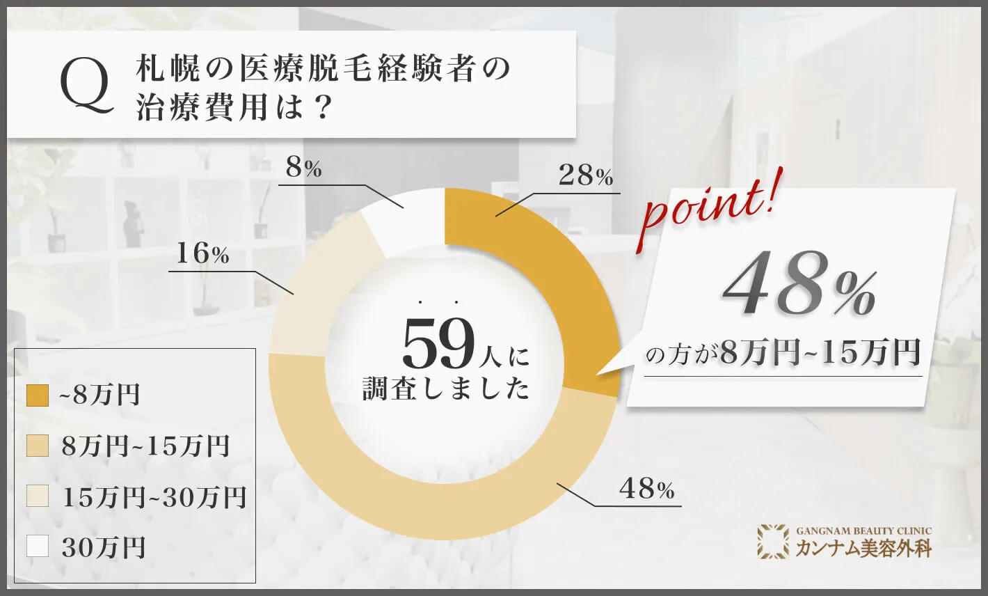 札幌の医療脱毛経験者へのアンケート調査「医療脱毛の費用」