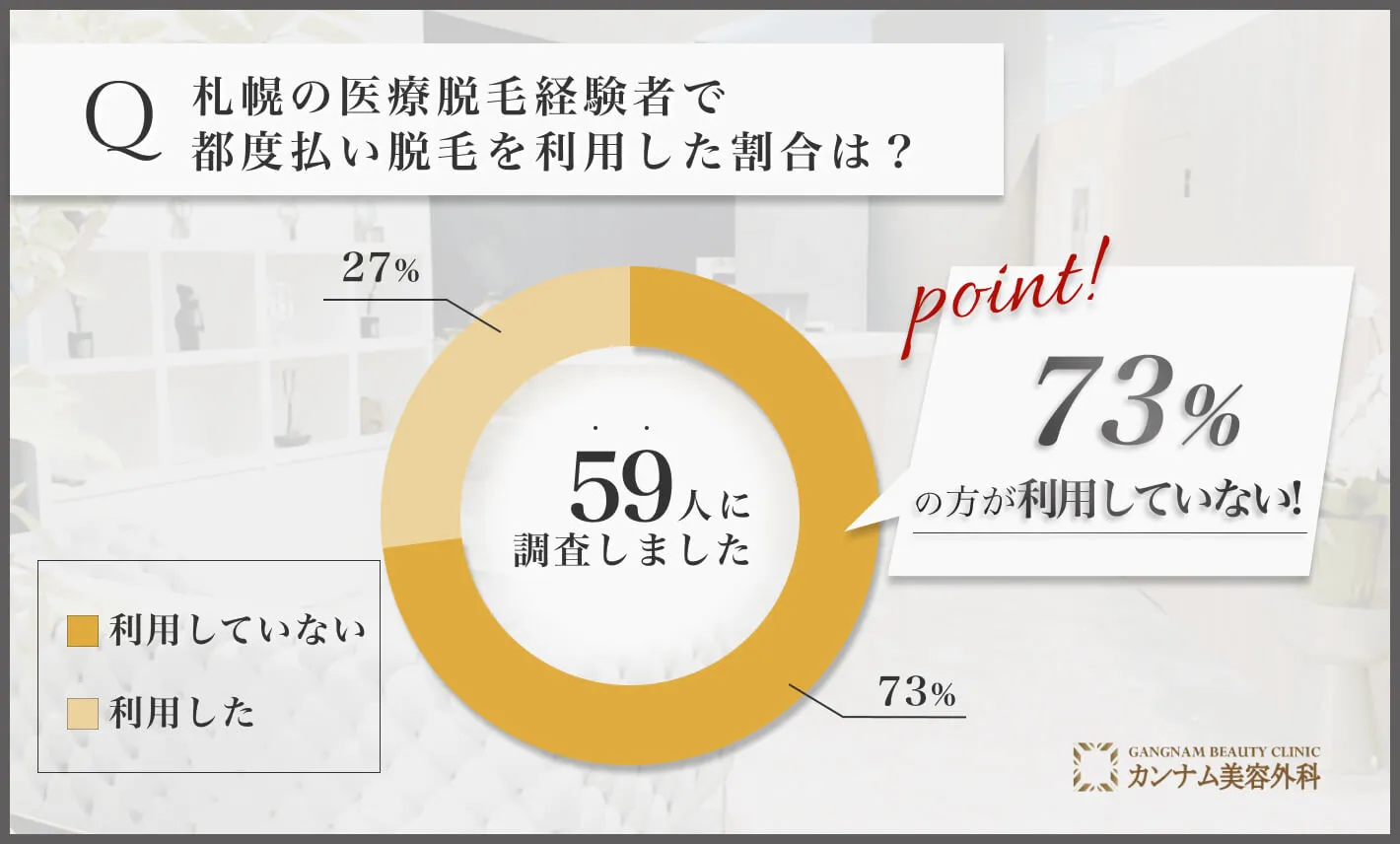 札幌の医療脱毛に関するアンケート調査「都度払い脱毛を利用した割合」