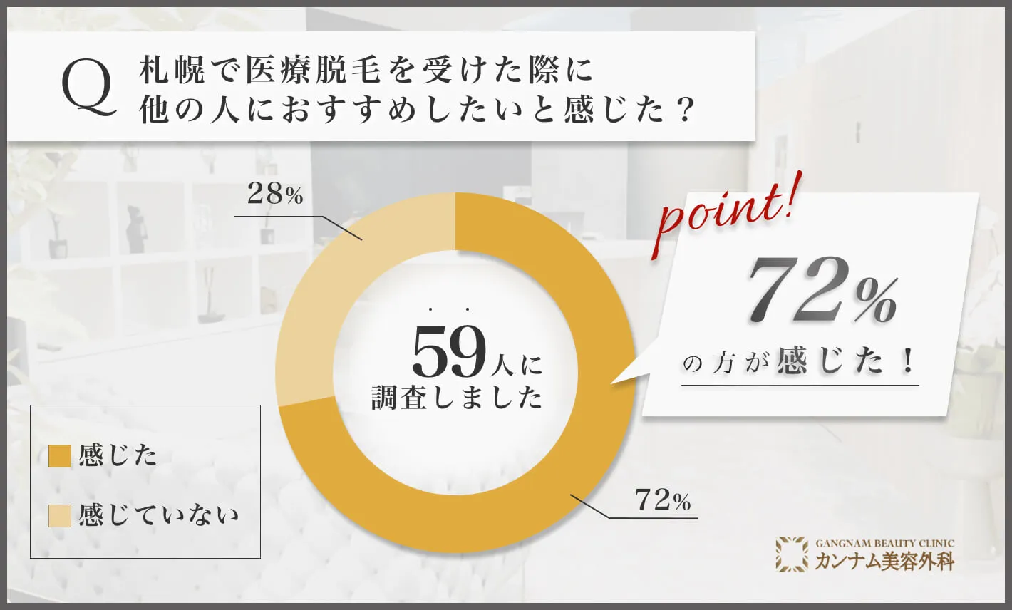 札幌の医療脱毛に関するアンケート調査「他の人におすすめしたいと感じた割合」