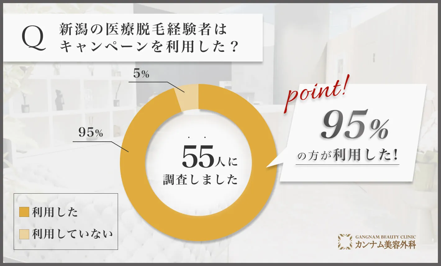 新潟の医療脱毛に関するアンケート調査「キャンペーンを利用したのか」