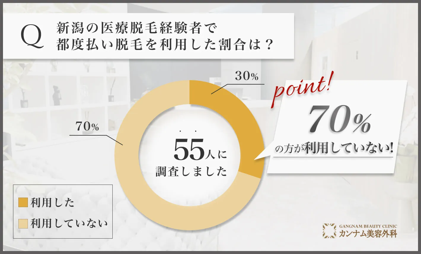 新潟の医療脱毛に関するアンケート調査「都度払い脱毛を利用した割合」