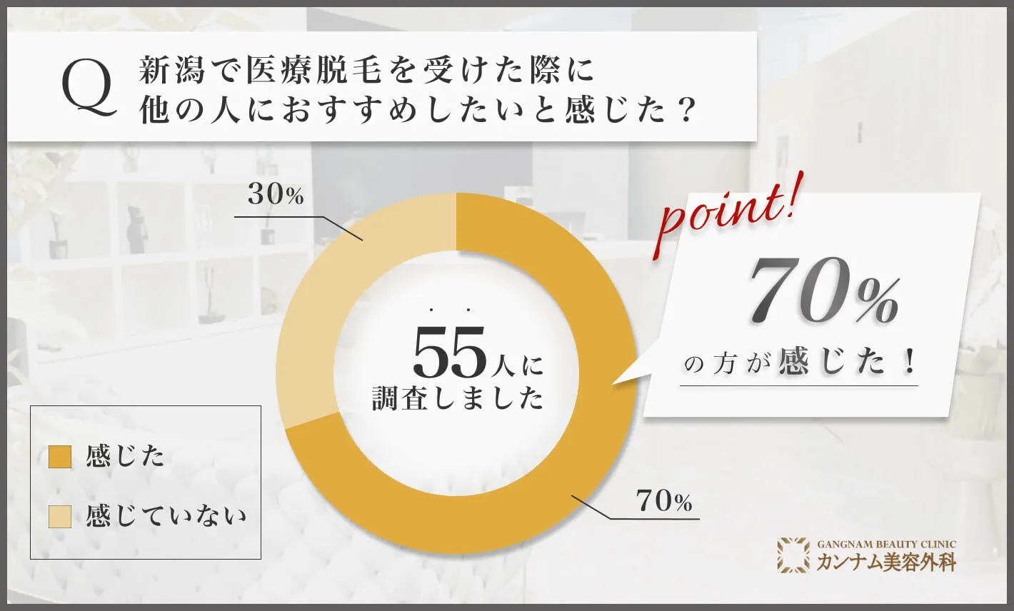 新潟の医療脱毛に関するアンケート調査「他の人におすすめしたいと感じた割合」