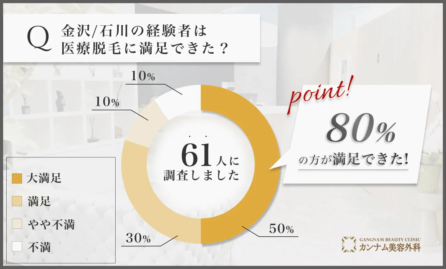 金沢/石川の医療脱毛に関する経験者の満足度アンケート調査