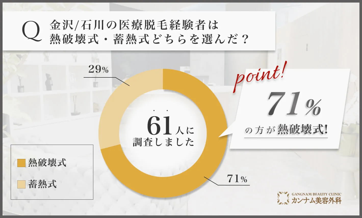 金沢/石川の医療脱毛に関するアンケート調査「熱破壊式・蓄熱式どちらを選んだのか」