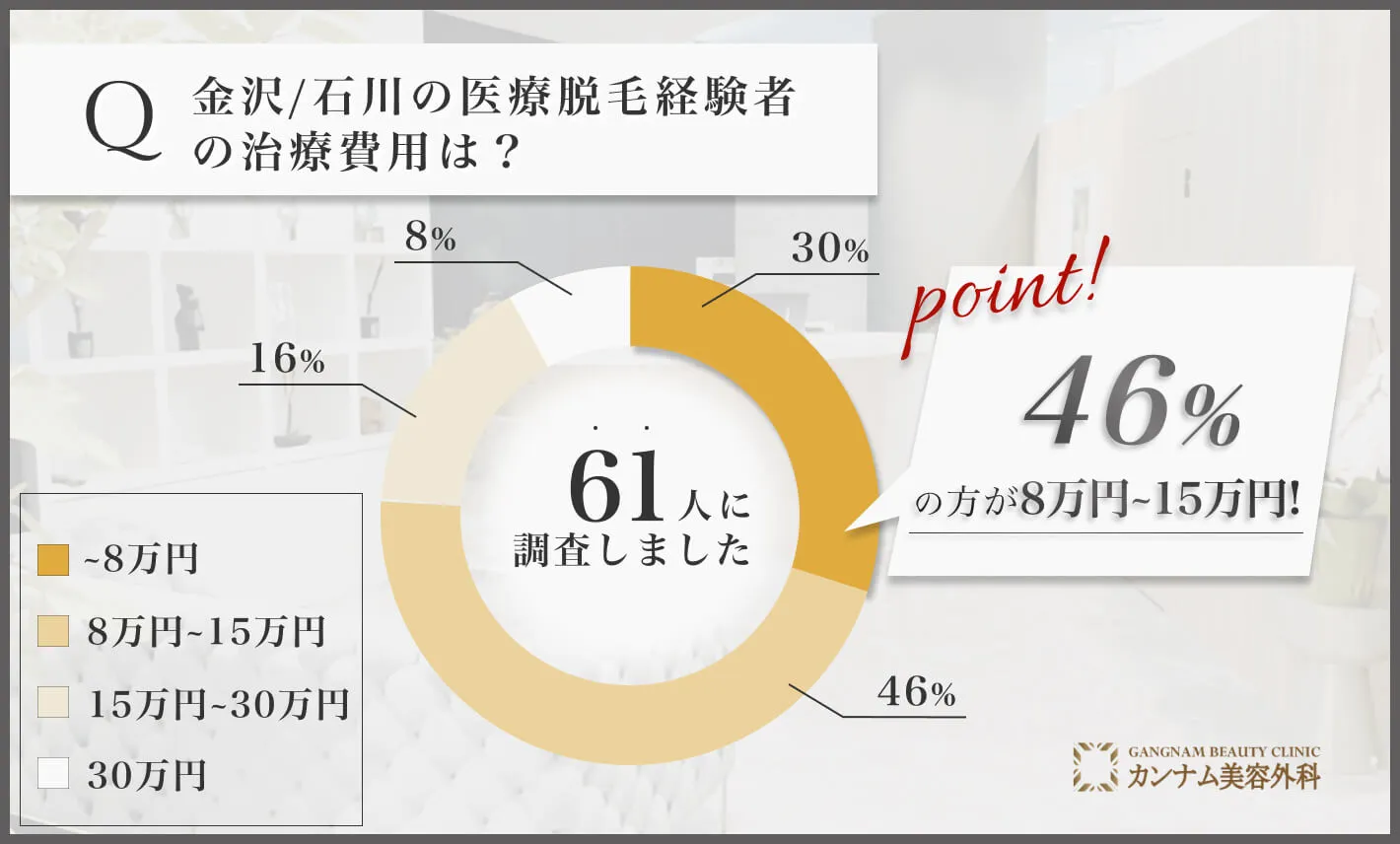 金沢/石川の医療脱毛経験者へのアンケート調査「医療脱毛の費用」