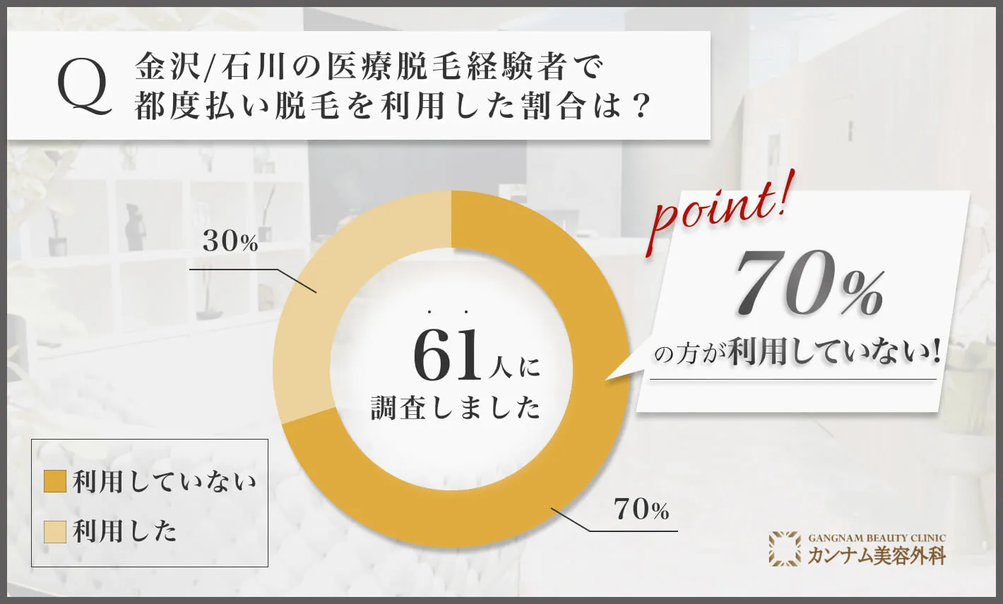 金沢/石川の医療脱毛に関するアンケート調査「都度払い脱毛を利用した割合」