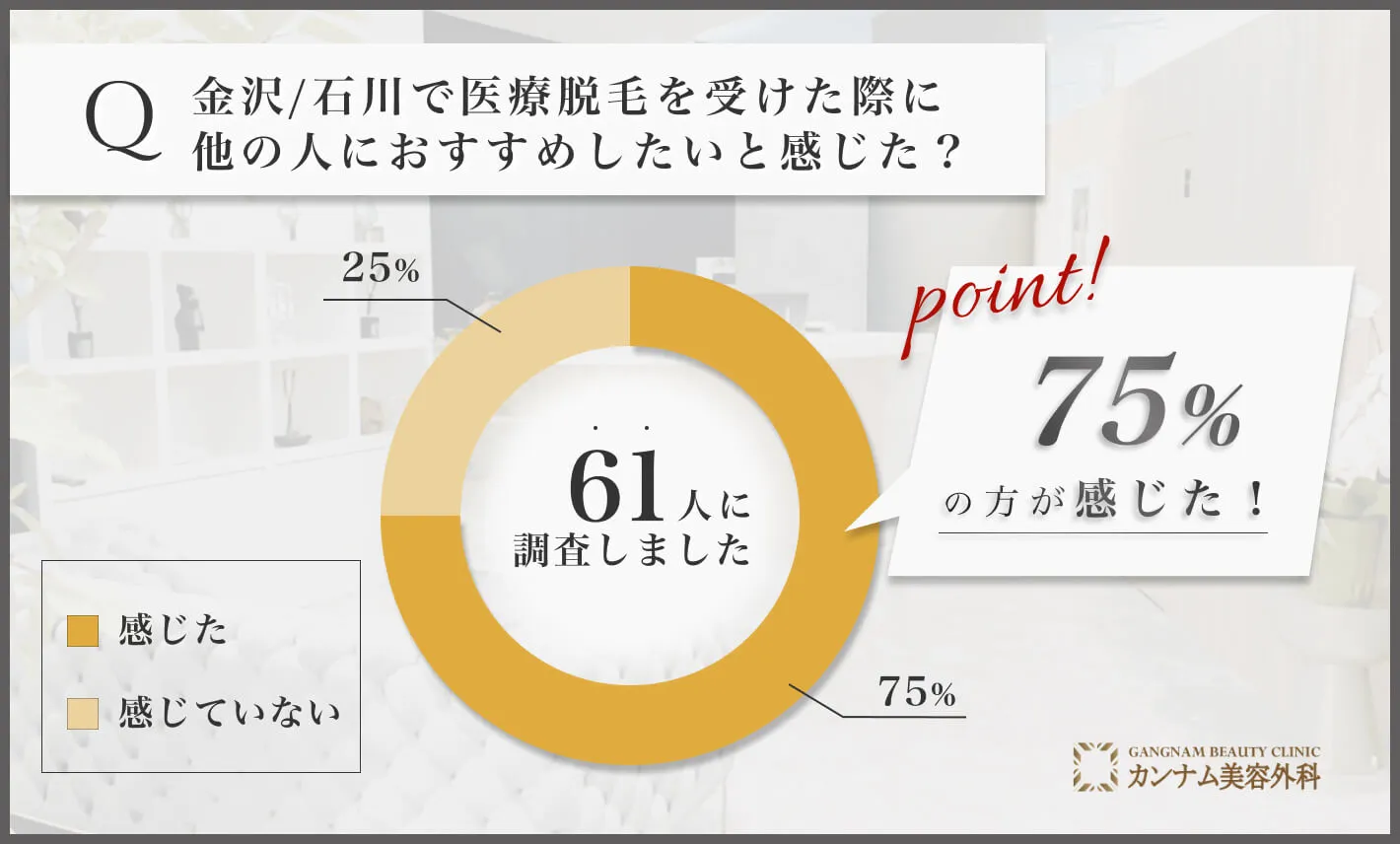 金沢/石川の医療脱毛に関するアンケート調査「他の人におすすめしたいと感じた割合」