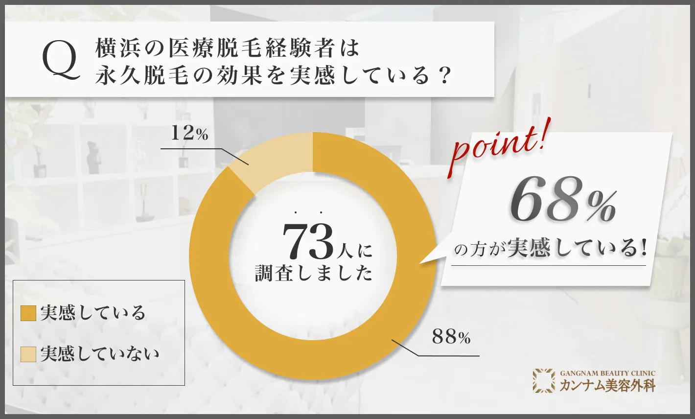 横浜の医療脱毛に関するアンケート調査「永久脱毛の効果を実感しているのか」