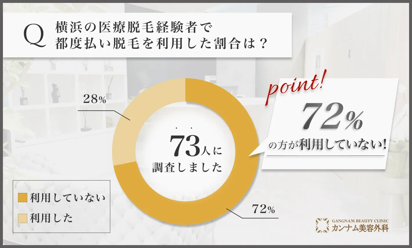 横浜の医療脱毛に関するアンケート調査「都度払い脱毛を利用した割合」