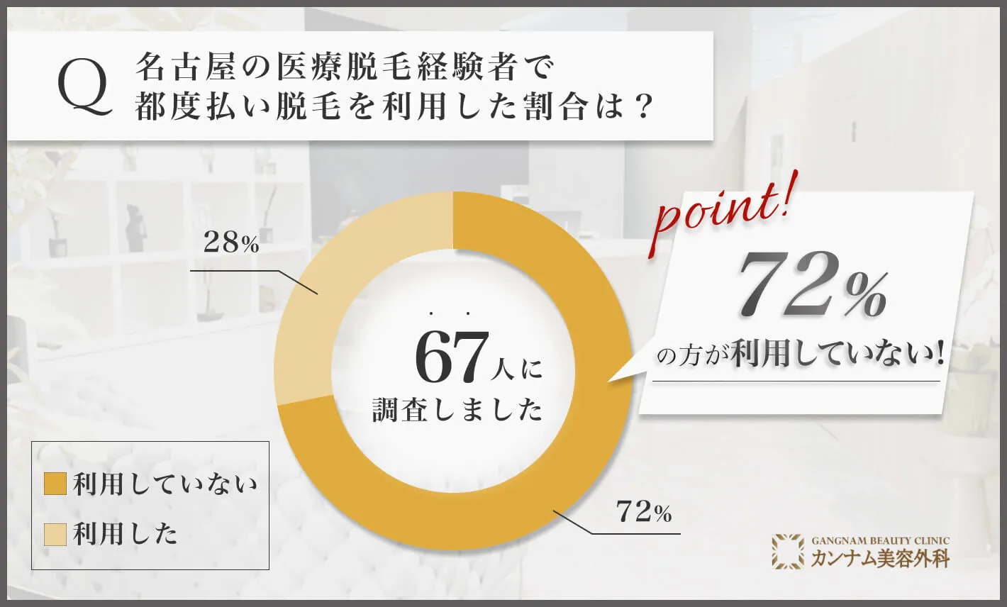 名古屋の医療脱毛に関するアンケート調査「都度払い脱毛を利用した割合」