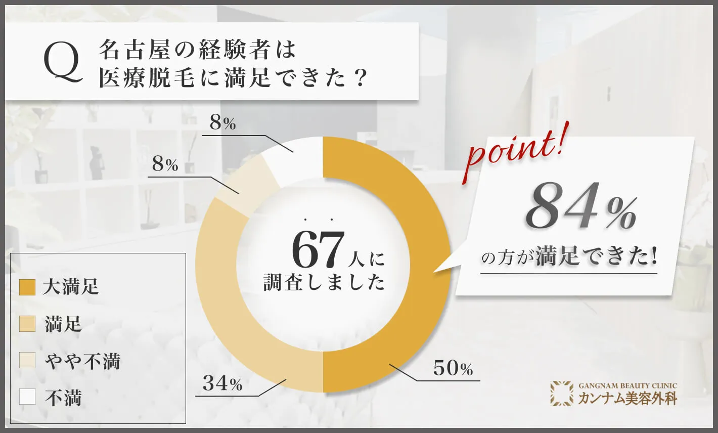 名古屋の医療脱毛に関する経験者の満足度アンケート調査