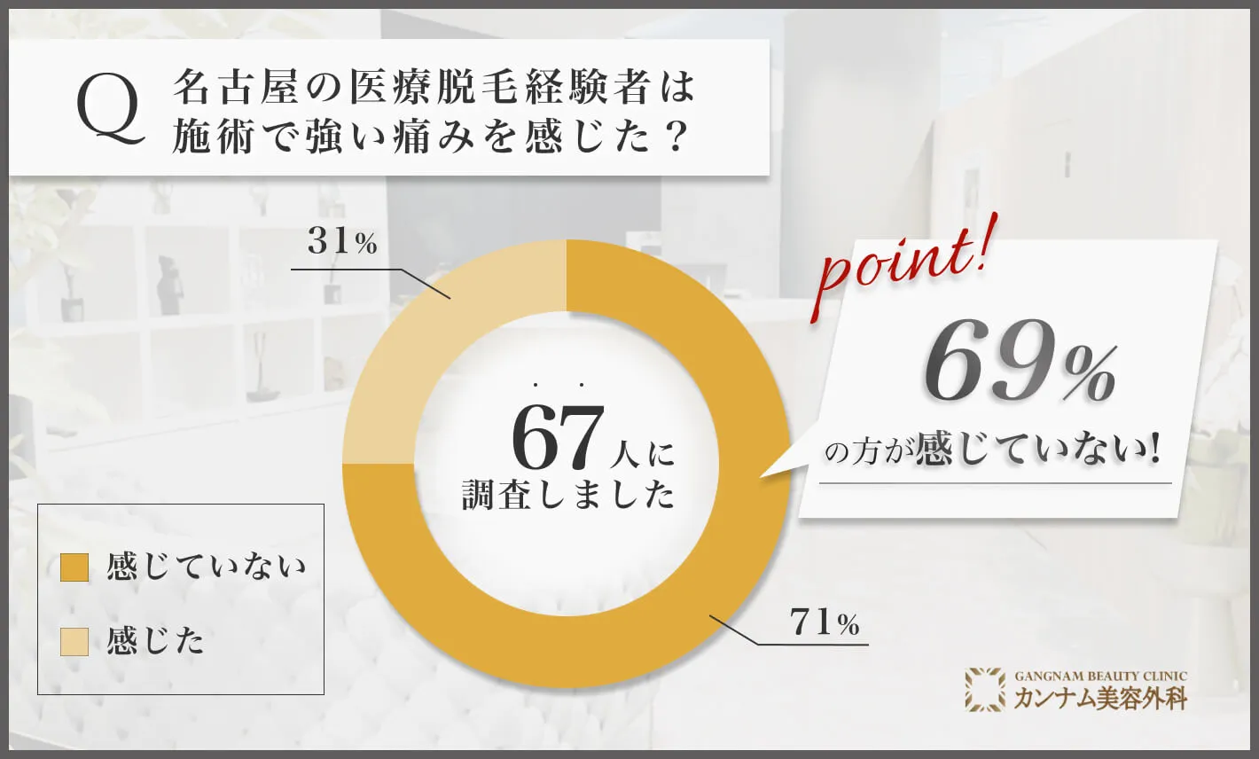 名古屋の医療脱毛に関するアンケート調査「施術で強い痛みを感じたのか」