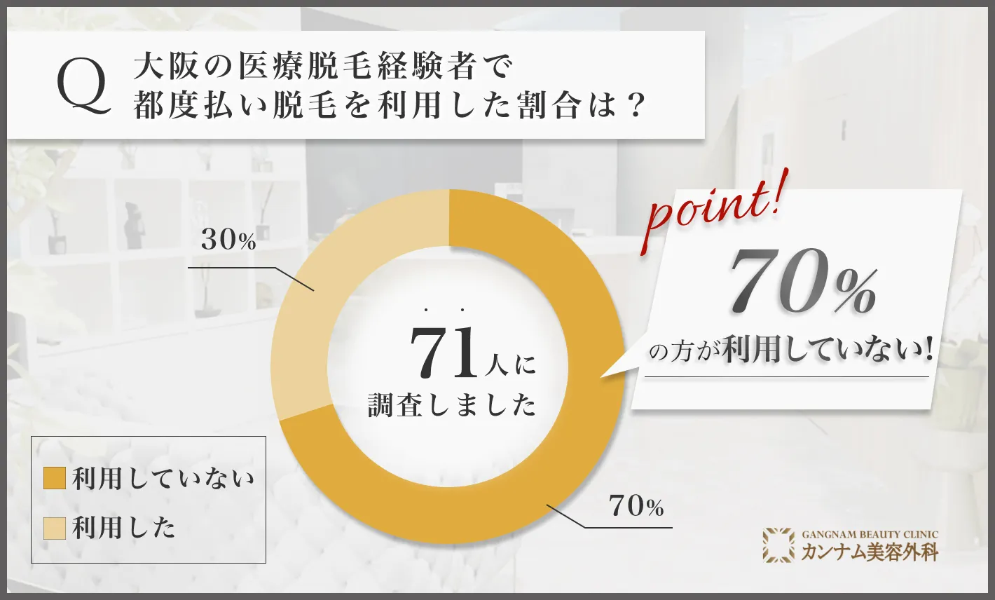 大阪の医療脱毛に関するアンケート調査「都度払い脱毛を利用した割合」