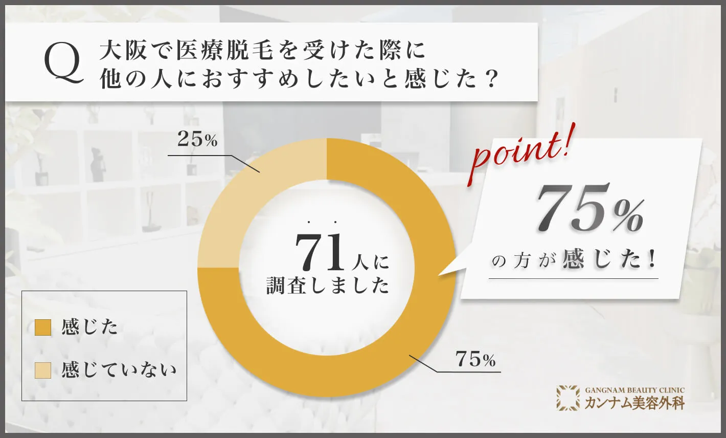 大阪の医療脱毛に関するアンケート調査「他の人におすすめしたいと感じた割合」