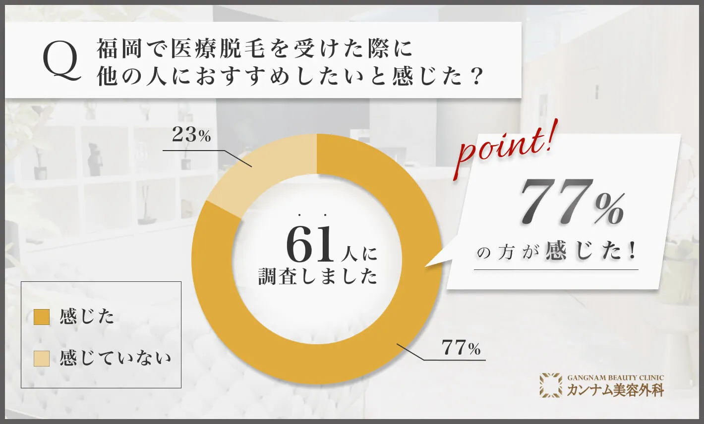 福岡の医療脱毛に関するアンケート調査「他の人におすすめしたいと感じた割合」