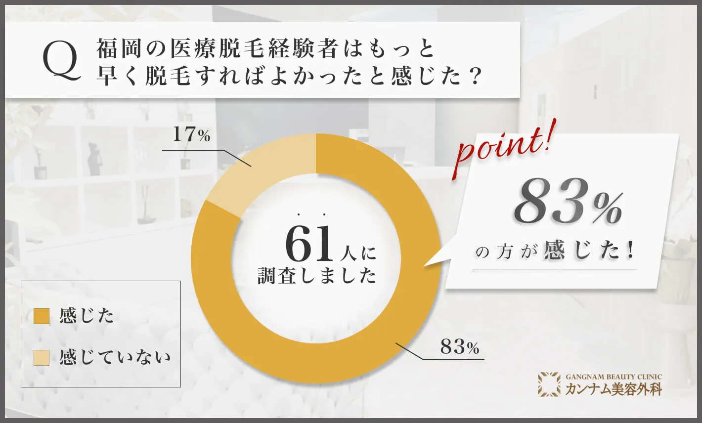 福岡の医療脱毛に関するアンケート調査「もっと早く脱毛すればよかったと感じたのか」