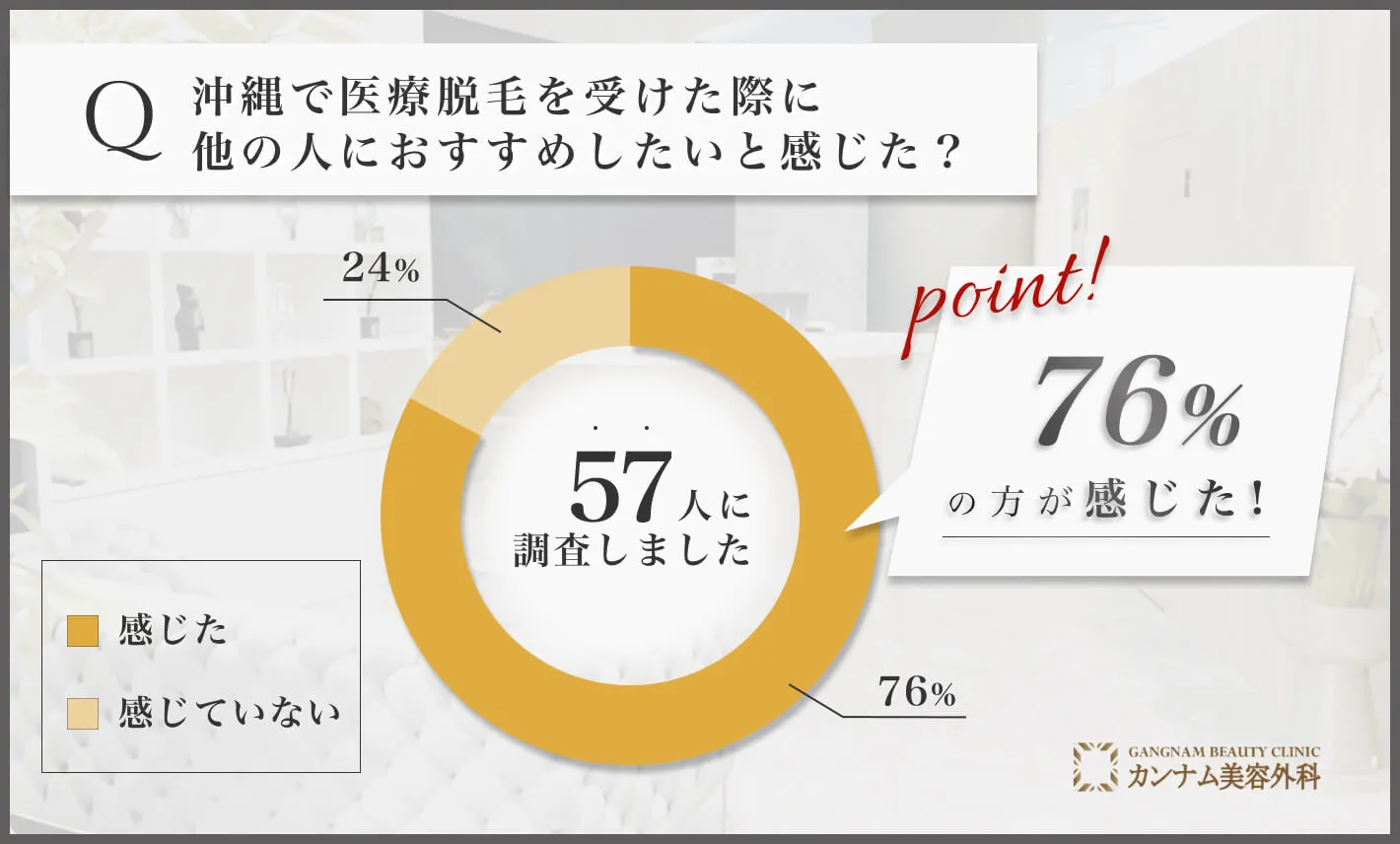 沖縄の医療脱毛に関するアンケート調査「他の人におすすめしたいと感じた割合」