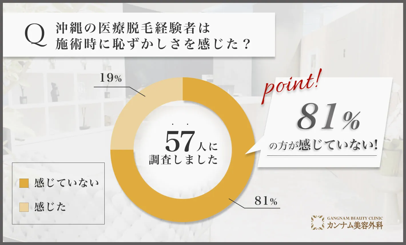 沖縄の医療脱毛に関するアンケート調査「施術時に恥ずかしさを感じたのか」