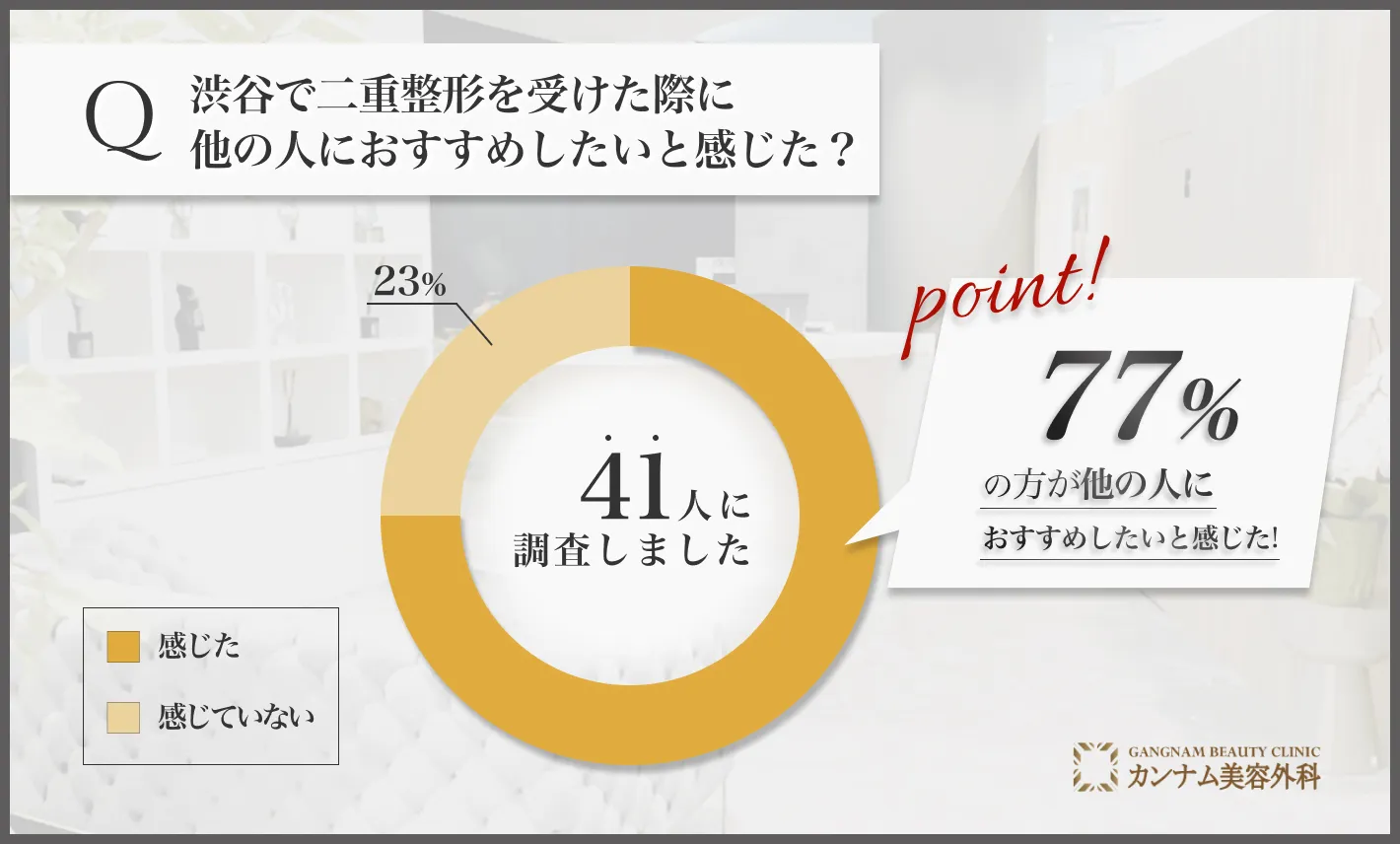 渋谷の二重整形に関するアンケート調査「他の人におすすめしたいと感じた割合」