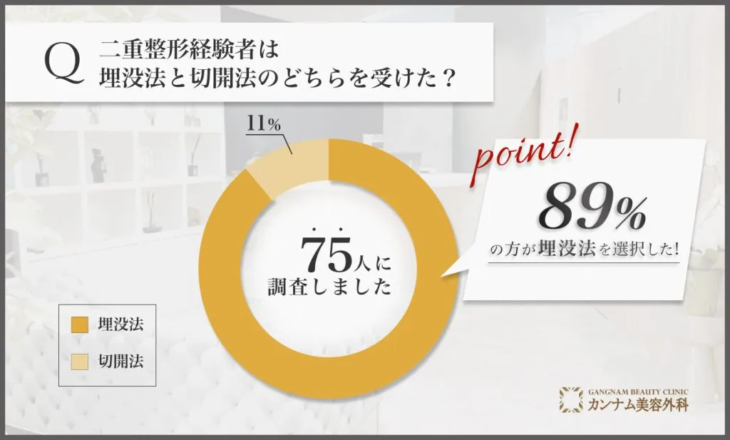 二重埋没に関する口コミアンケート調査「埋没法・切開法どちらを受けたのか」