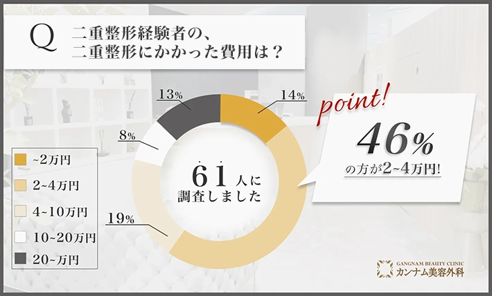 二重整形に関するアンケート調査「二重整形の料金」