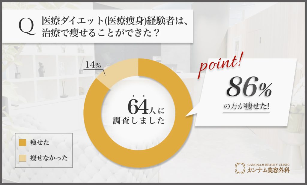 医療ダイエット(医療痩身)に関するアンケート調査「本当に痩せることができたのか」