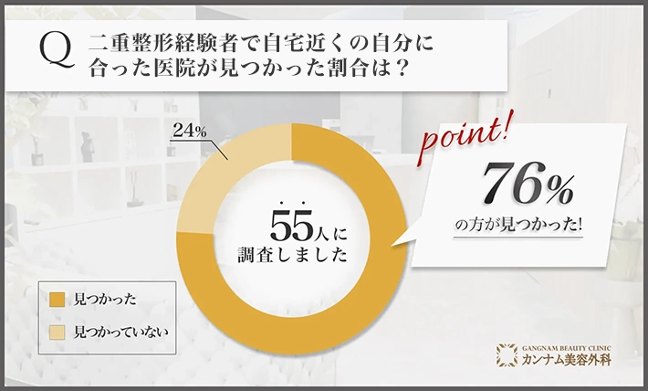 二重整形に関するアンケート調査「自宅近くの自分に合った医院が見つかった割合」