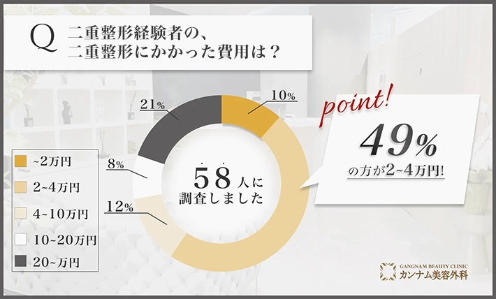 二重整形に関するアンケート調査「二重整形の料金」