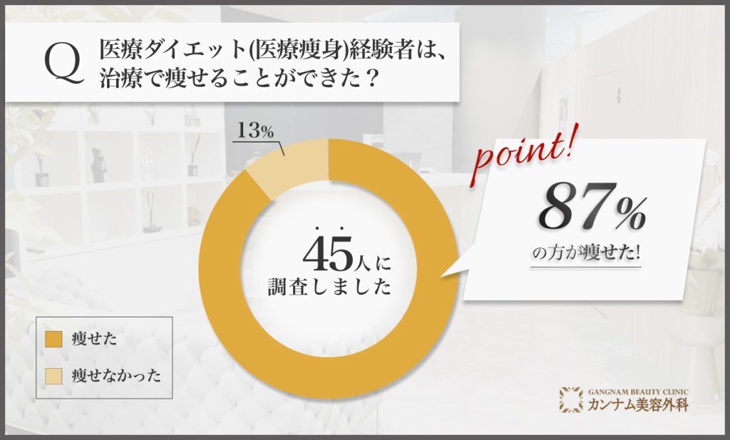 医療ダイエット(医療痩身)に関するアンケート調査「本当に痩せることができたのか」