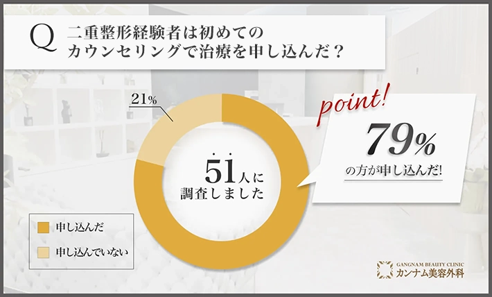 二重整形に関するアンケート調査「初めてのカウンセリングの日に治療を申し込んだのか」