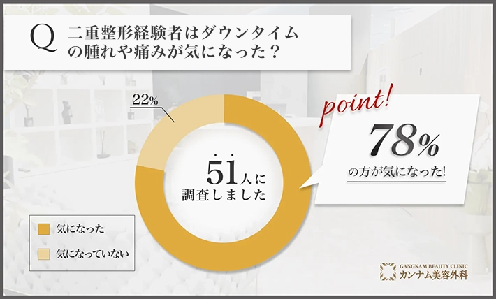 二重整形に関するアンケート調査「ダウンタイムの腫れや痛みが気になったのか」